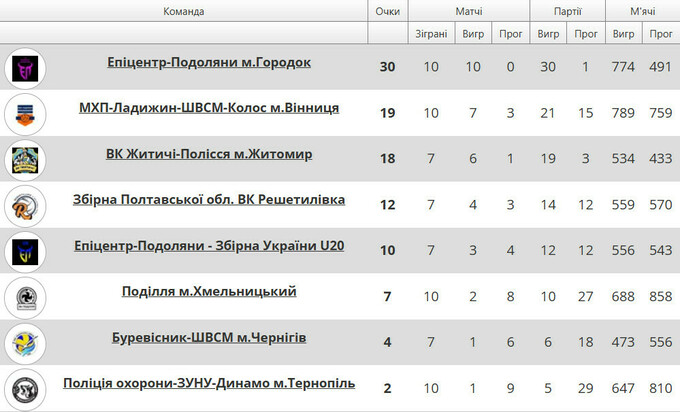 Буревісник &ndash; Решетилівка, Україна U20 &ndash; Житичі-Полісся. LIVE-трансляції