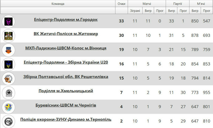 Лідери Суперліги розім&rsquo;ялися перед очним поєдинком