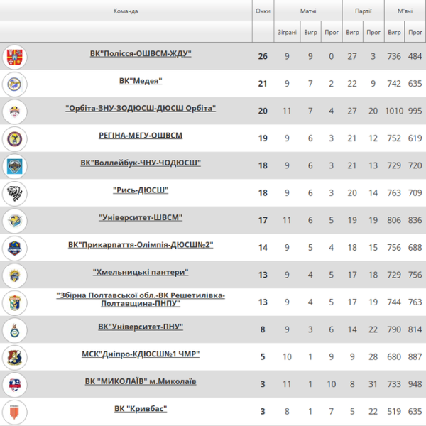 Вища ліга з волейболу: передфінішний спурт легендарної Орбіти